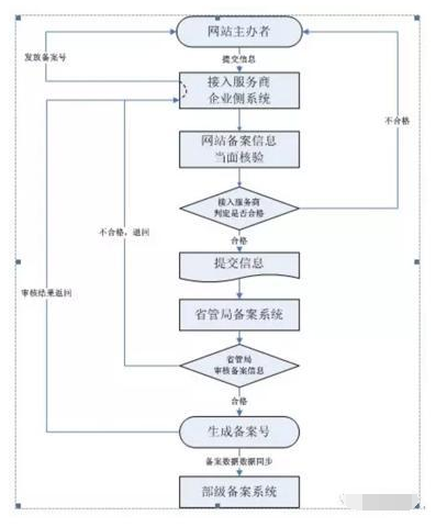 ICP备案流程图