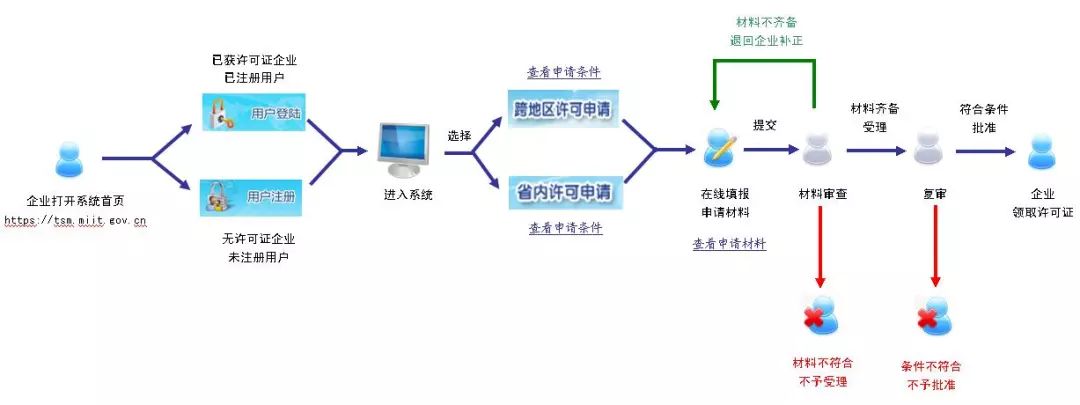 自己办沈阳icp许可证的难度高吗？