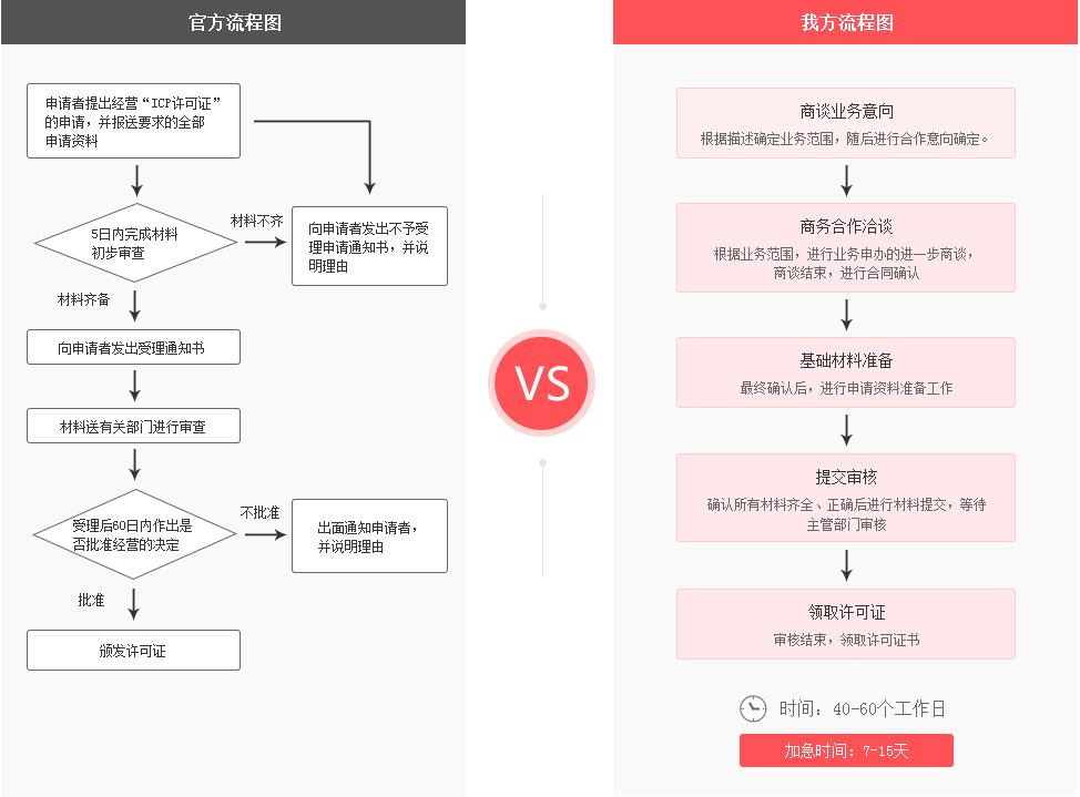 成都申请经营增值电信业务经营许可证流程