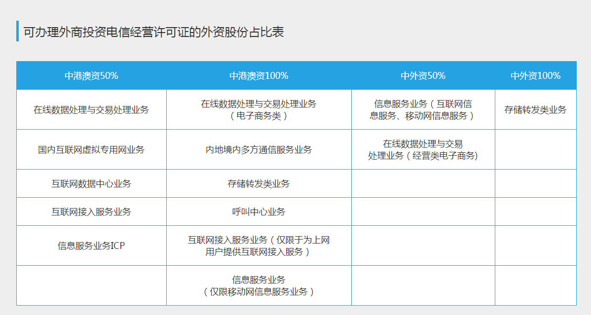 可办理外商投资电信经营许可证的外资股份占比表